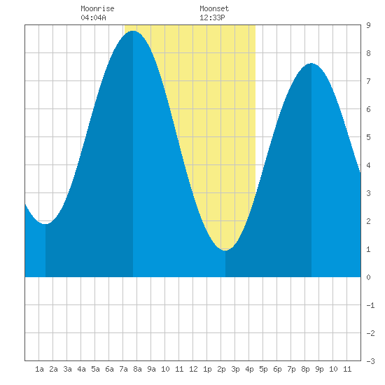 Cow Island tide chart for Wednesday, January 14, 2026