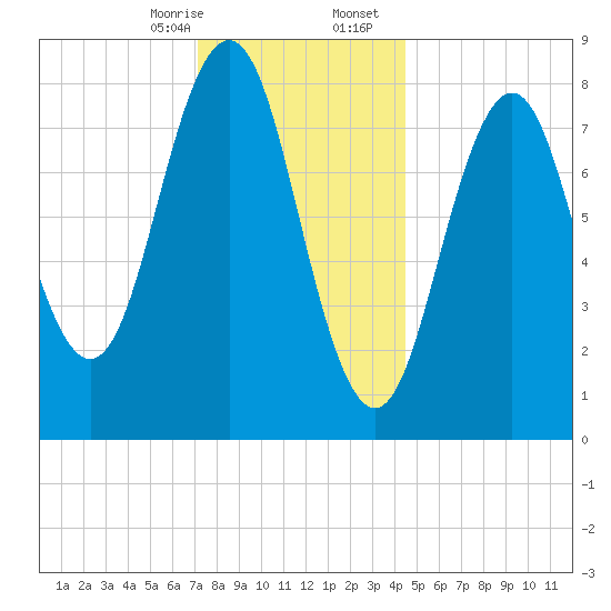 Cow Island tide chart for Thursday, January 15, 2026