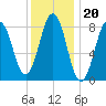 Cow Island tide chart for Tuesday, January 20, 2026