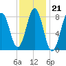 Cow Island tide chart for Wednesday, January 21, 2026