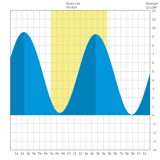 Cow Island tide chart for Saturday, January 24, 2026