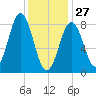 Cow Island tide chart for Tuesday, January 27, 2026