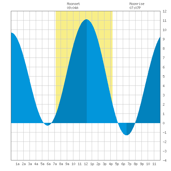 Cow Island tide chart for Monday, January 5, 2026
