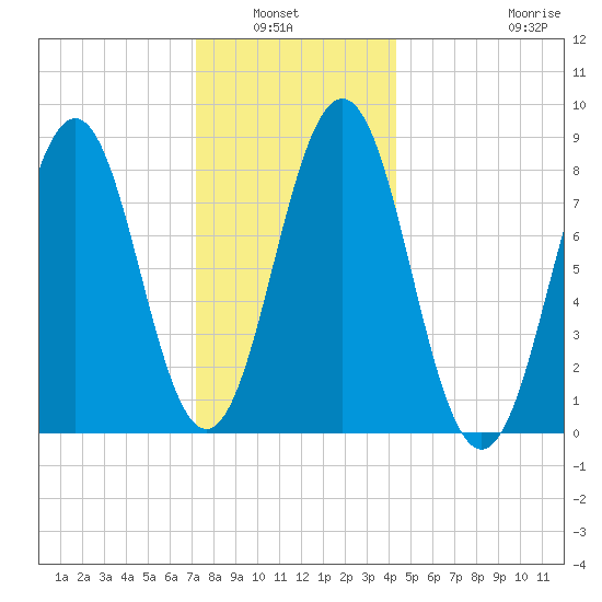 Cow Island tide chart for Wednesday, January 7, 2026