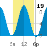 Cow Island tide chart for Thursday, February 19, 2026
