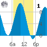 Cow Island tide chart for Sunday, February 1, 2026