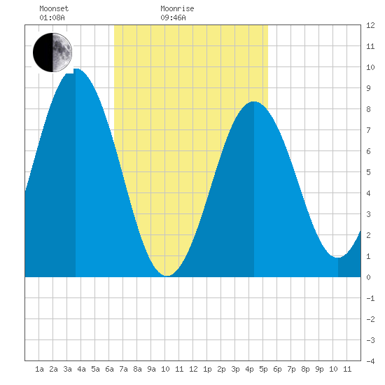 Cow Island tide chart for Tuesday, February 24, 2026