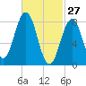 Cow Island tide chart for Friday, February 27, 2026
