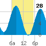 Cow Island tide chart for Saturday, February 28, 2026