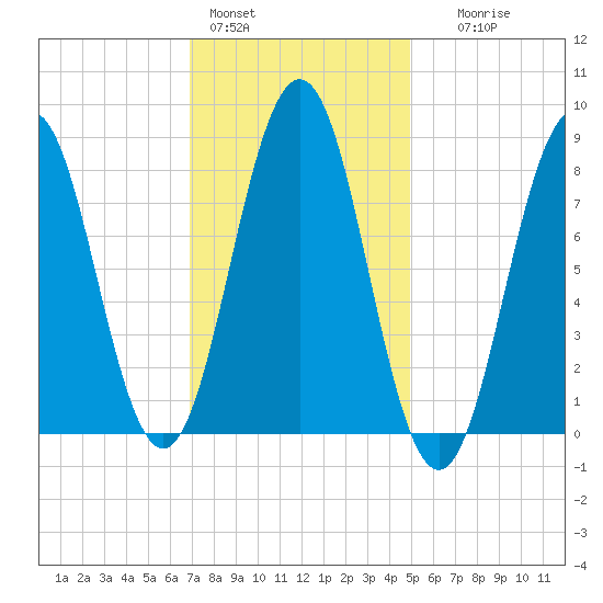 Cow Island tide chart for Tuesday, February 3, 2026