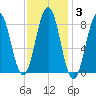 Cow Island tide chart for Tuesday, February 3, 2026