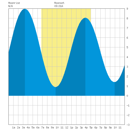 Cow Island tide chart for Sunday, February 8, 2026