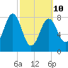 Cow Island tide chart for Tuesday, March 10, 2026
