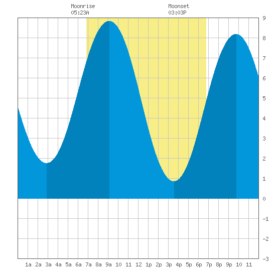 Cow Island tide chart for Sunday, March 15, 2026