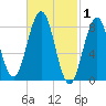 Cow Island tide chart for Sunday, March 1, 2026