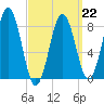 Cow Island tide chart for Sunday, March 22, 2026