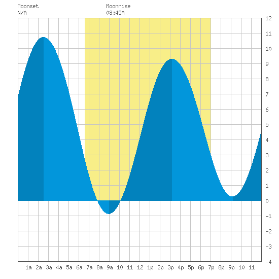 Cow Island tide chart for Monday, March 23, 2026
