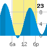 Cow Island tide chart for Monday, March 23, 2026