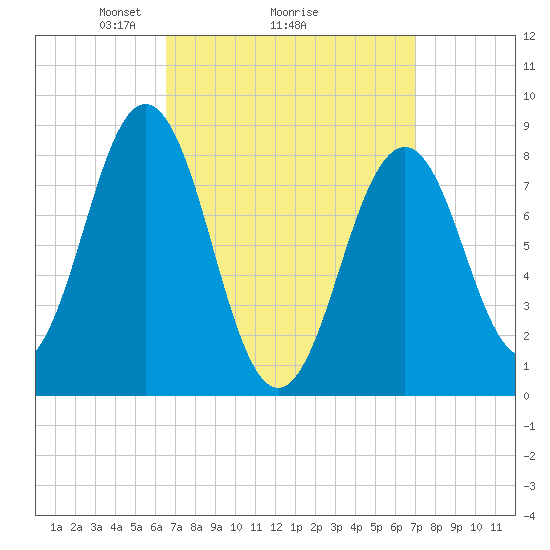Cow Island tide chart for Thursday, March 26, 2026