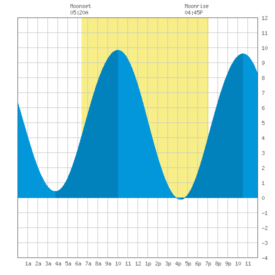 Cow Island tide chart for Monday, March 30, 2026