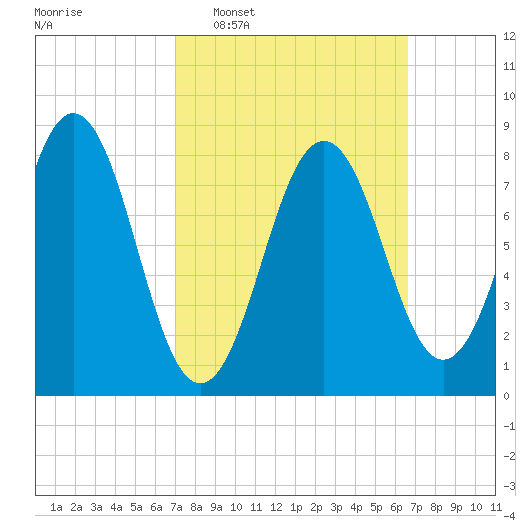 Cow Island tide chart for Sunday, March 8, 2026