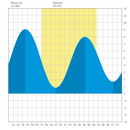 Cow Island tide chart for Monday, March 9, 2026