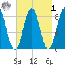 Cow Island tide chart for Wednesday, April 1, 2026