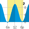 Cow Island tide chart for Thursday, April 2, 2026
