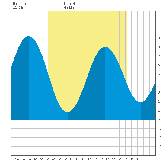 Cow Island tide chart for Tuesday, April 7, 2026