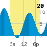 Cow Island tide chart for Wednesday, May 20, 2026