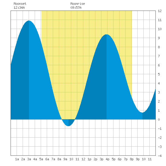 Cow Island tide chart for Thursday, May 21, 2026