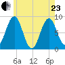 Cow Island tide chart for Saturday, May 23, 2026