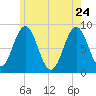 Cow Island tide chart for Sunday, May 24, 2026