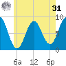 Cow Island tide chart for Sunday, May 31, 2026
