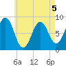 Cow Island tide chart for Tuesday, May 5, 2026