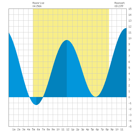 Cow Island tide chart for Monday, June 15, 2026