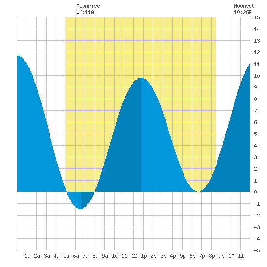 Cow Island tide chart for Tuesday, June 16, 2026