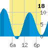 Cow Island tide chart for Thursday, June 18, 2026