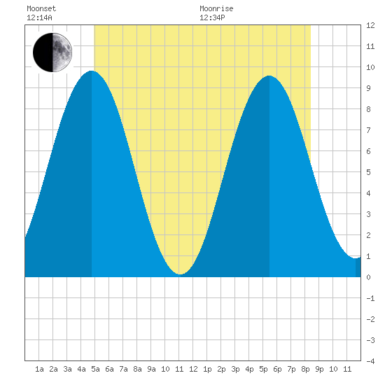 Cow Island tide chart for Sunday, June 21, 2026