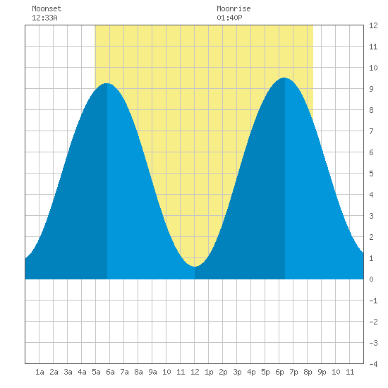 Cow Island tide chart for Monday, June 22, 2026