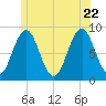 Cow Island tide chart for Monday, June 22, 2026