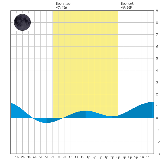 Cow Key Channel tide chart for Wednesday, January 13, 2021