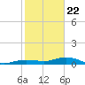 Cow Key Channel tide chart for Friday, January 22, 2021