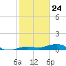 Cow Key Channel tide chart for Sunday, January 24, 2021