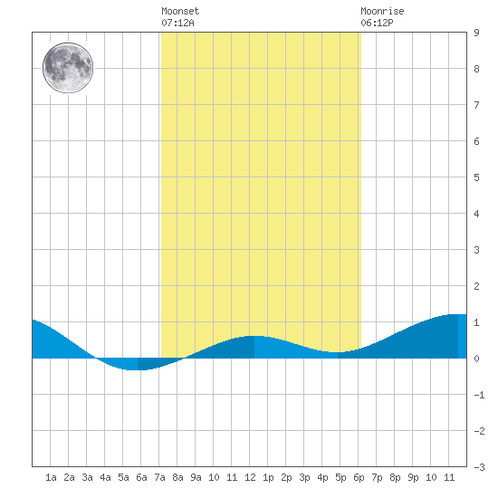 Cow Key Channel tide chart for Thursday, January 28, 2021