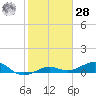 Cow Key Channel tide chart for Thursday, January 28, 2021