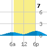 Cow Key Channel tide chart for Thursday, January 7, 2021