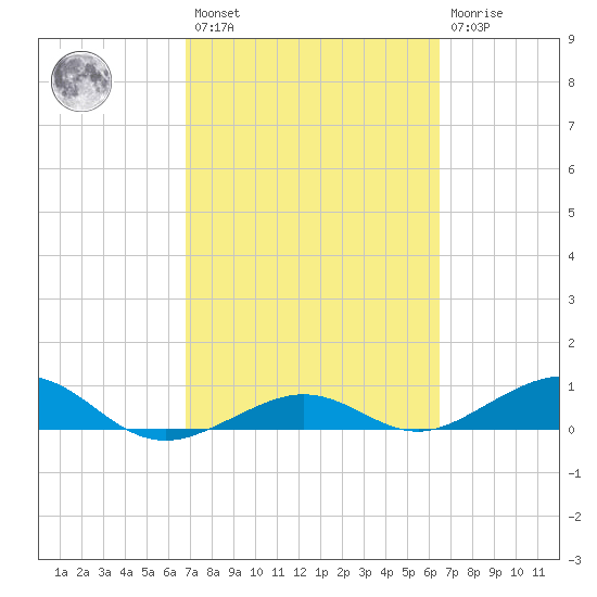 Cow Key Channel tide chart for Saturday, February 27, 2021