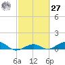 Cow Key Channel tide chart for Saturday, February 27, 2021