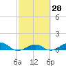 Cow Key Channel tide chart for Sunday, February 28, 2021